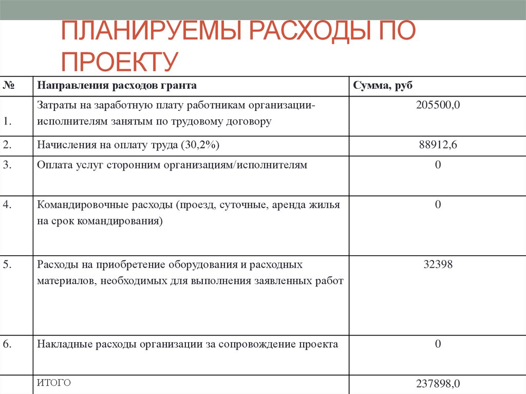 Планирование затрат на реализацию продукции