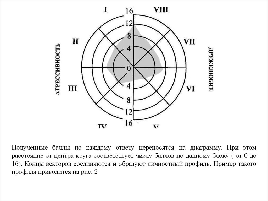 Тест диаграмма на хорошее. Методика Лири диаграмма. Методики ДМО (Т.Лири). Дискограмма методики Лири. Опросник Тимоти Лири.