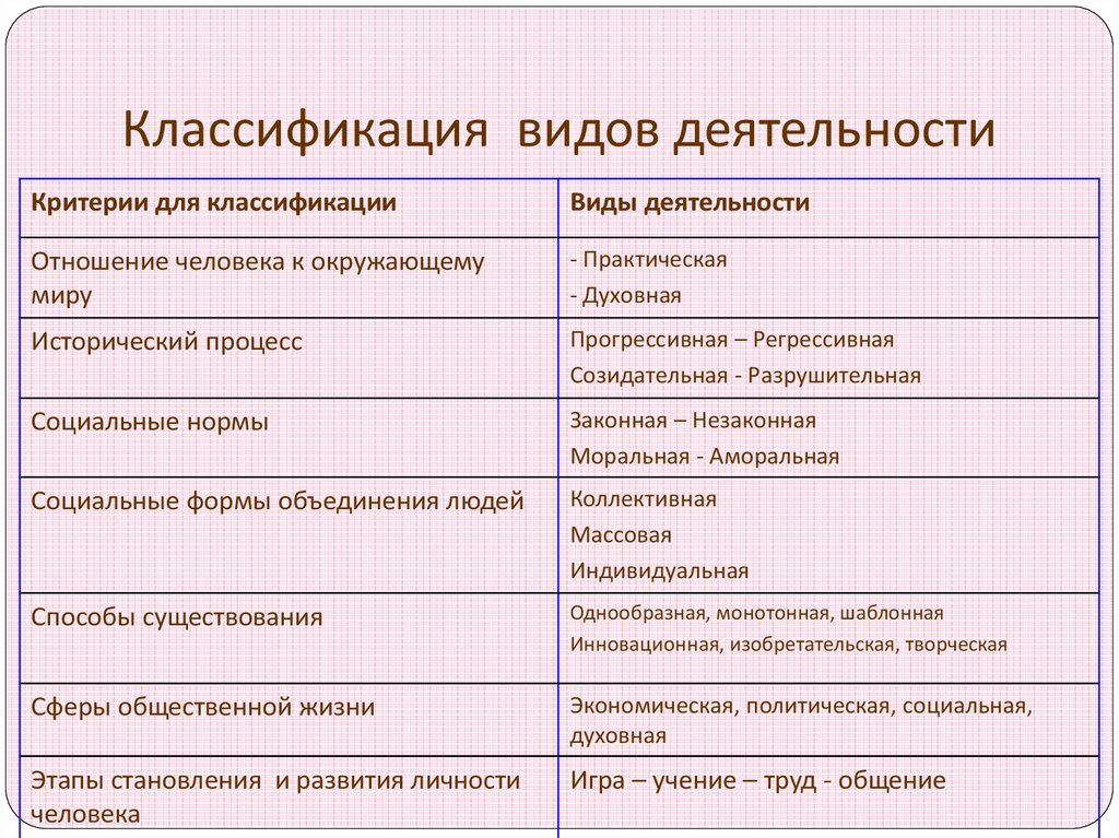 Классифицирующая деятельность. Критерии классификации виды деятельности. Классификация деятельности таблица. Критерии классификации вид деятельности примеры. Основание классификации с видами деятельности.