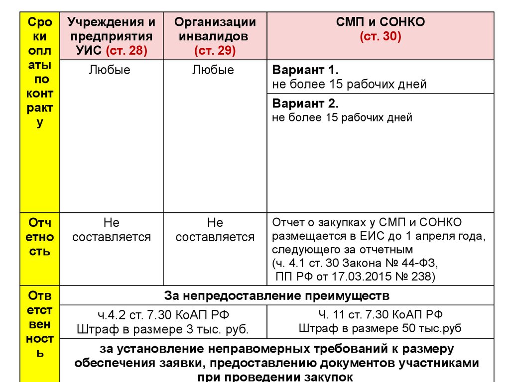 Закупки смп 2022. Преимущества предоставляемые при осуществлении закупок. Отчет о закупках. Категории закупок.