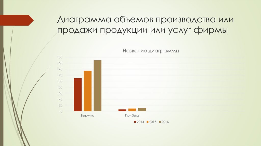 Диаграмма объемов производства