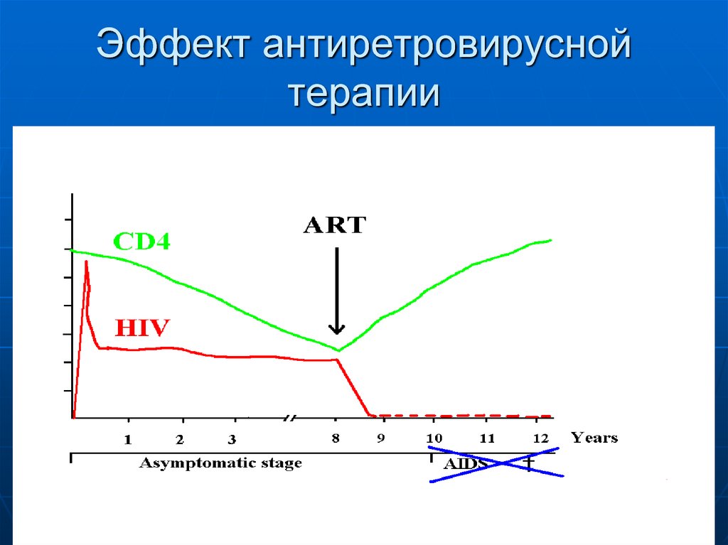 Схемы антиретровирусной терапии вич