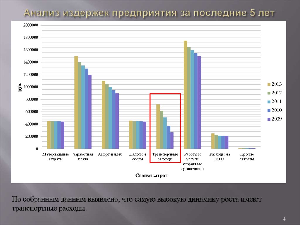 Динамика расходов организации