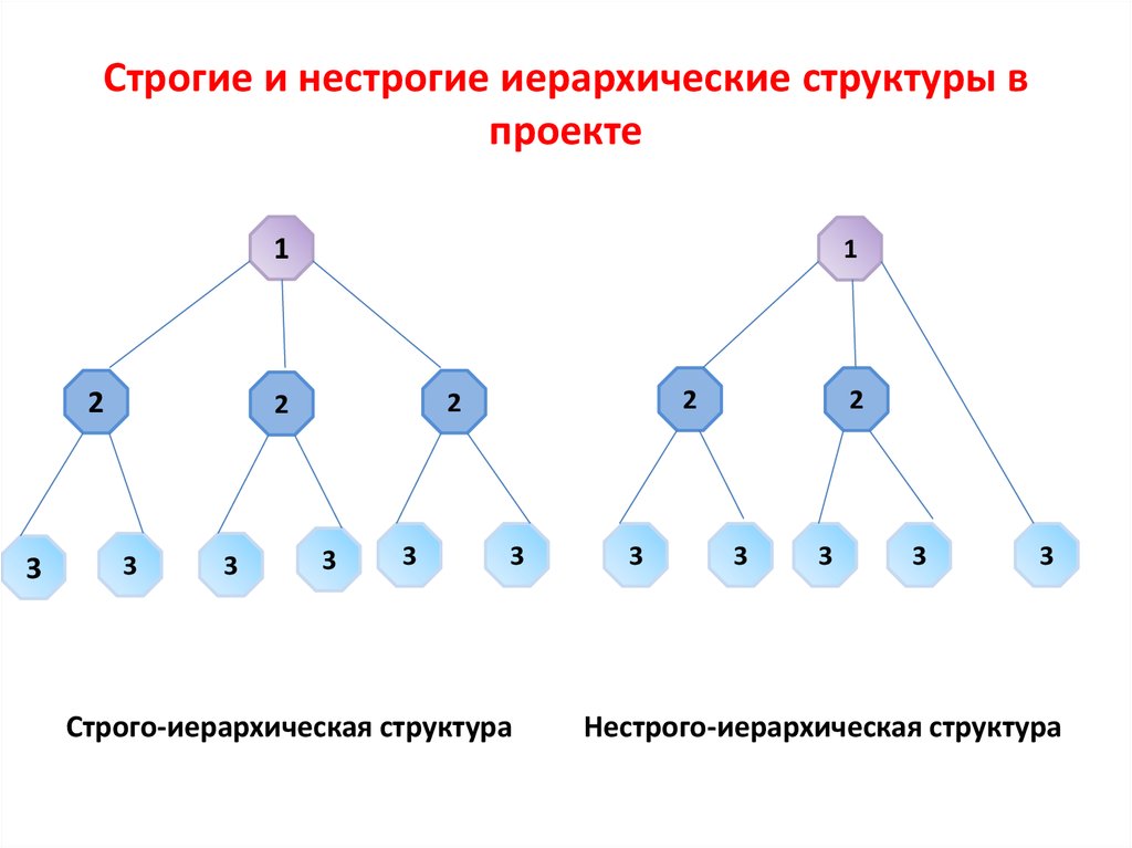 Древовидная модель данных