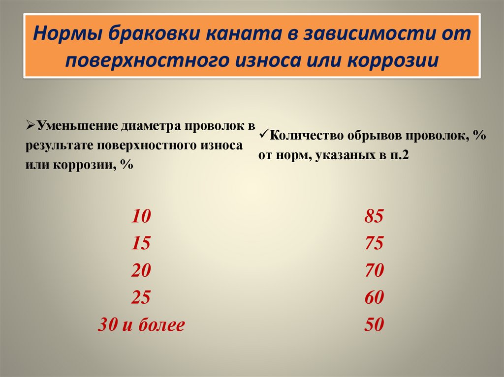 Должный нормальный. Нормы отбраковки троса. Норма браковки канатов по поверхностному износу или коррозии. Нормы износа тросов. Процент износа стального каната.