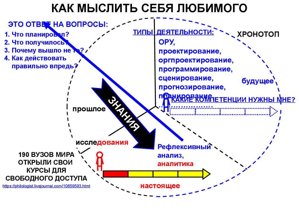 Проектирование образовательных траекторий