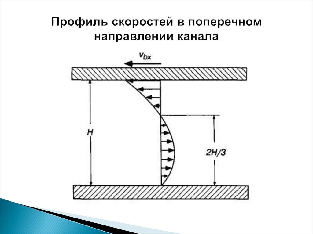 Поперечное направление. Профиль скорости. Профиль скорости в канале. Шаг в поперечном направлении.