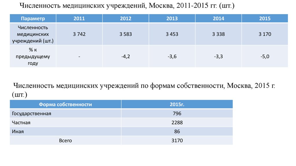 Количество медицинский учреждений. Сколько медицинских центров открыто в России.