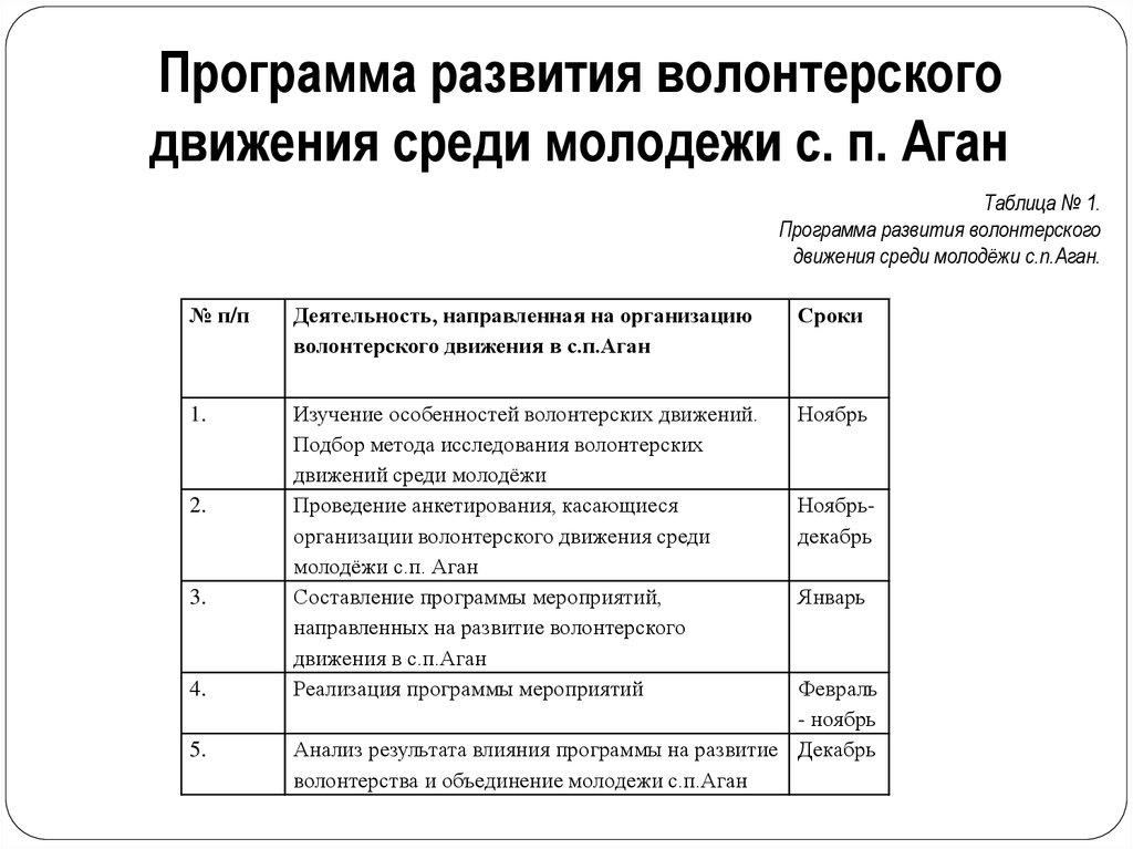 План работы волонтерского отряда в колледже