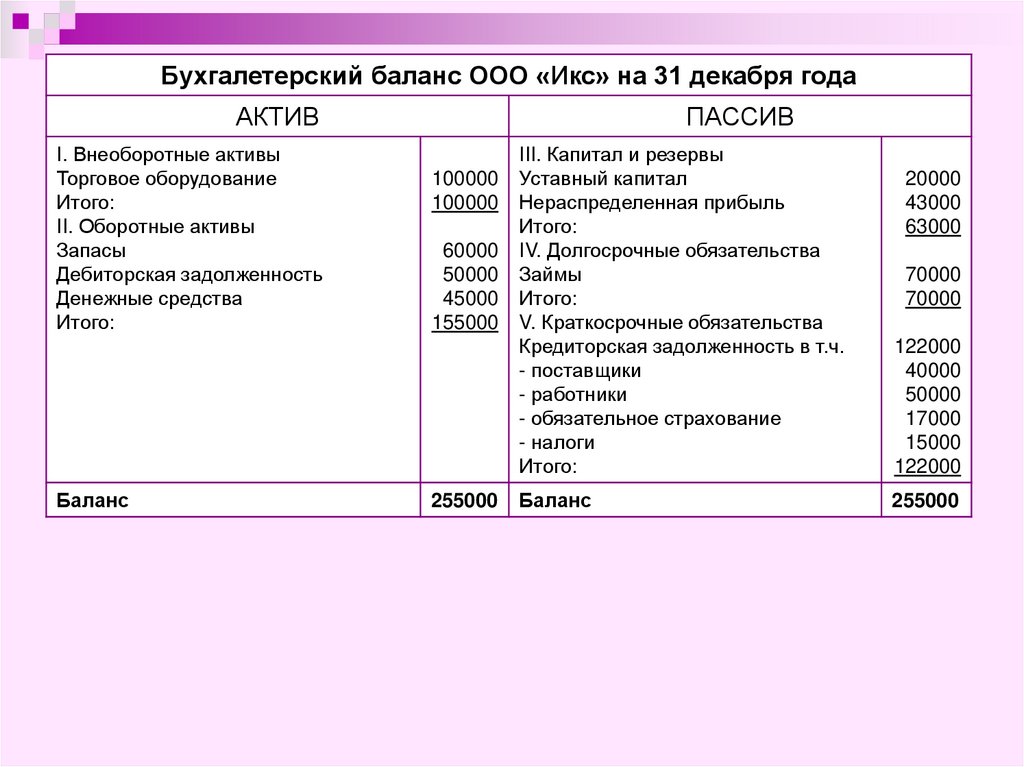 Актив и пассив бухгалтерского. Инвентарь на балансе бух. Оборудование в бух балансе. Составить бухгалтерский баланс. Оборудование фирмы в бухгалтерском балансе.