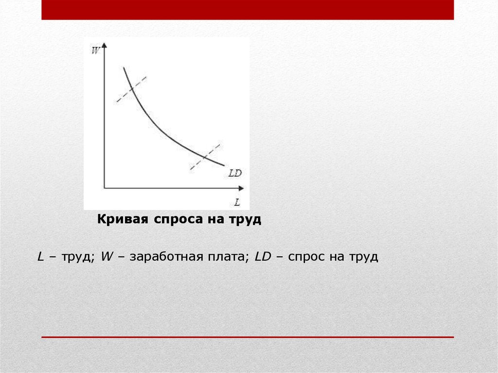 Укажите кривую спроса. Кривая спроса на факторы производства. Производственный спрос. Кривая спроса на фактор производства график. Спрос производителя на труд.