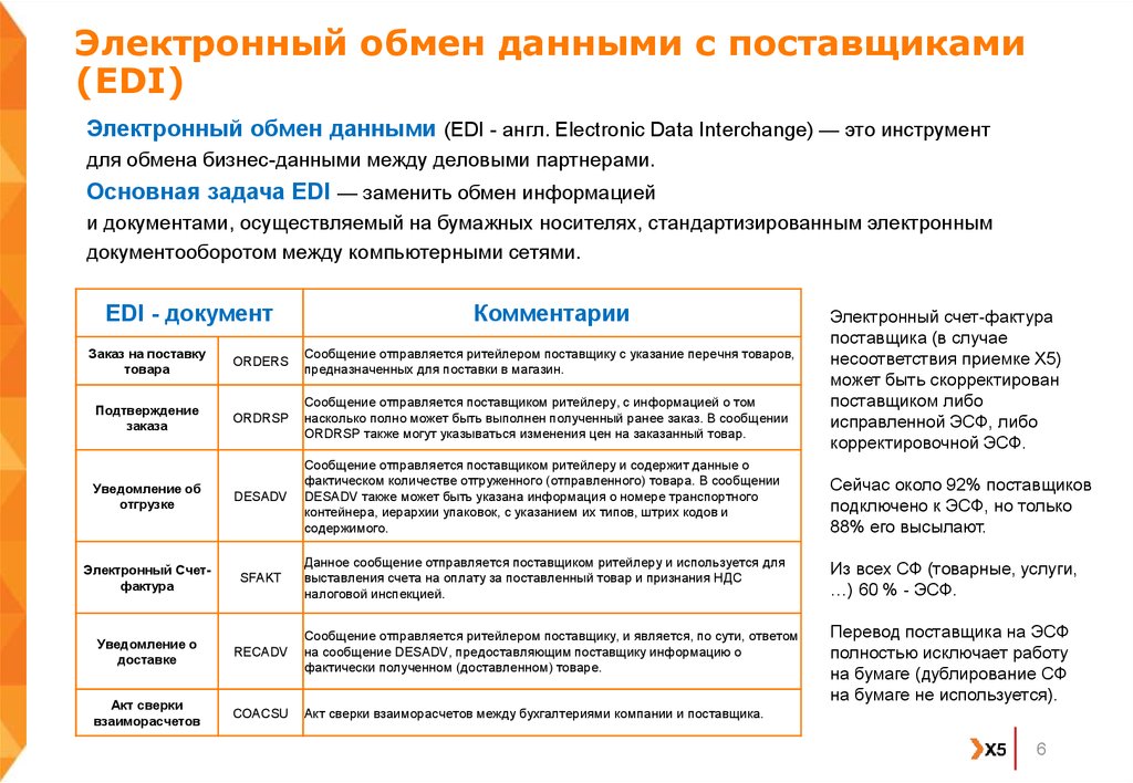 Электронный обмен. Электронный обмен данными. Технология электронного обмена данными. Технология электронного обмена данными применяется:. Edi обмен данными.