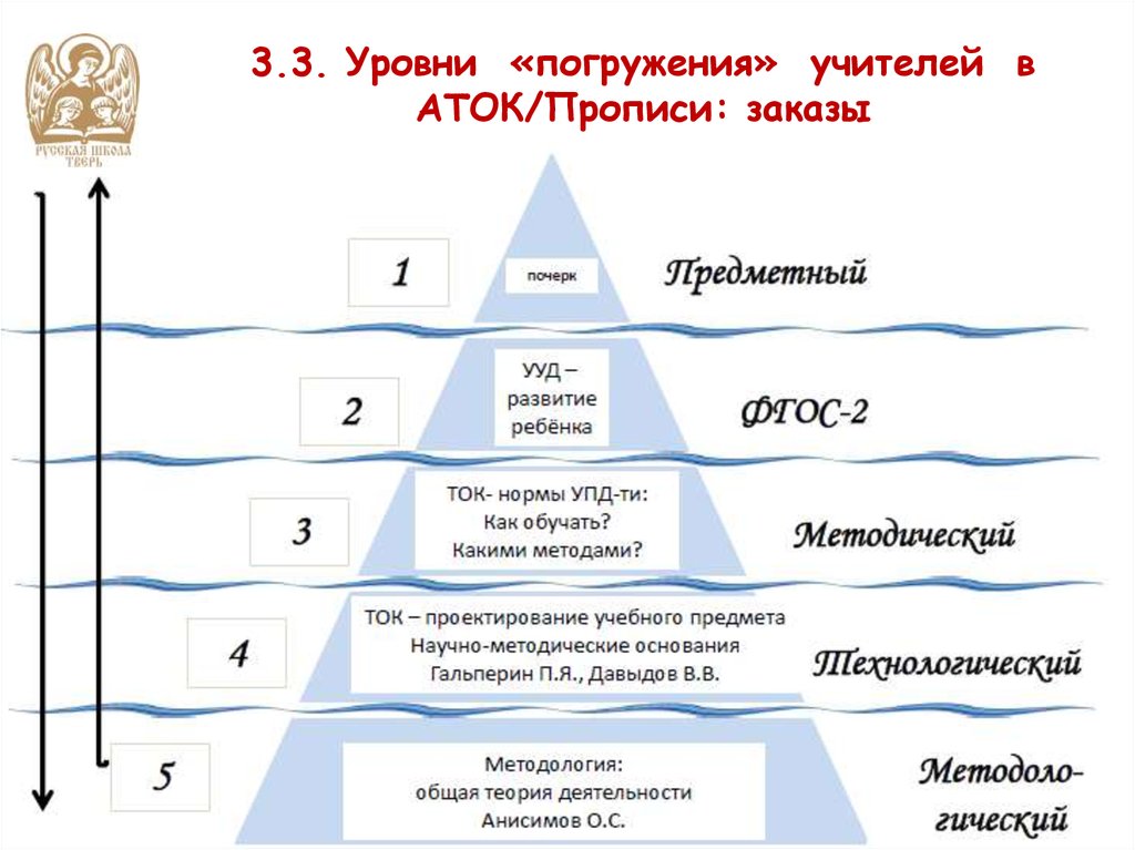 Опишите уровни. Степени погружения. Уровни погружения в профессиональную область. Уровень погружения в математике. Уровни погружения в компанию.