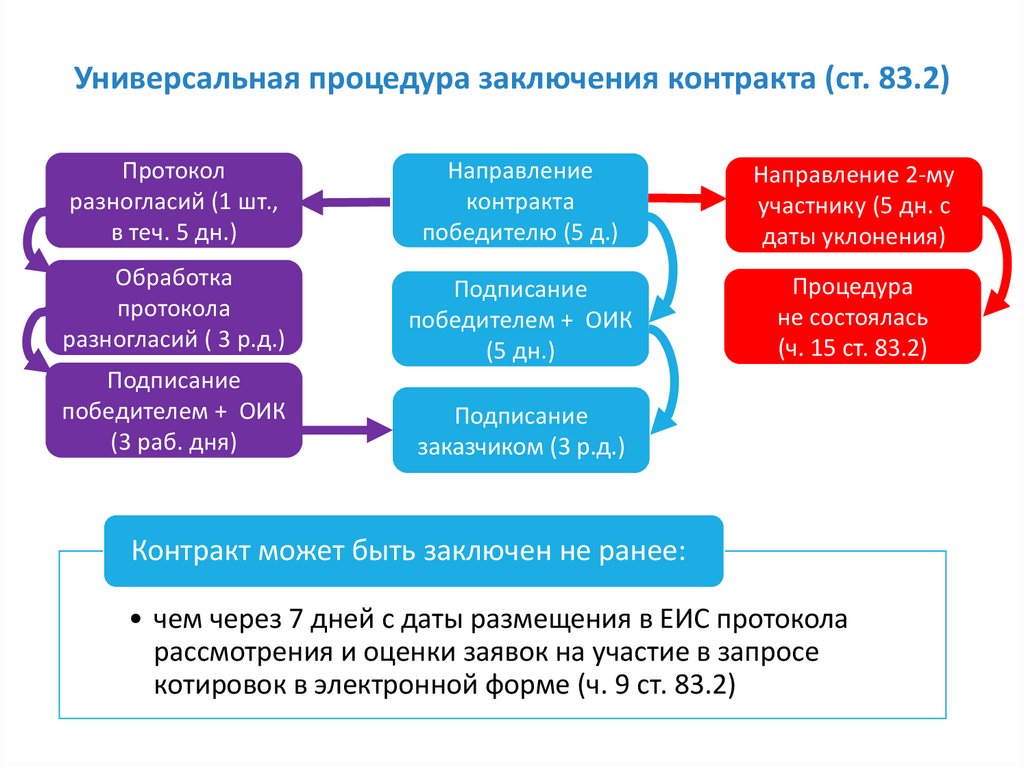 Контракт запрос