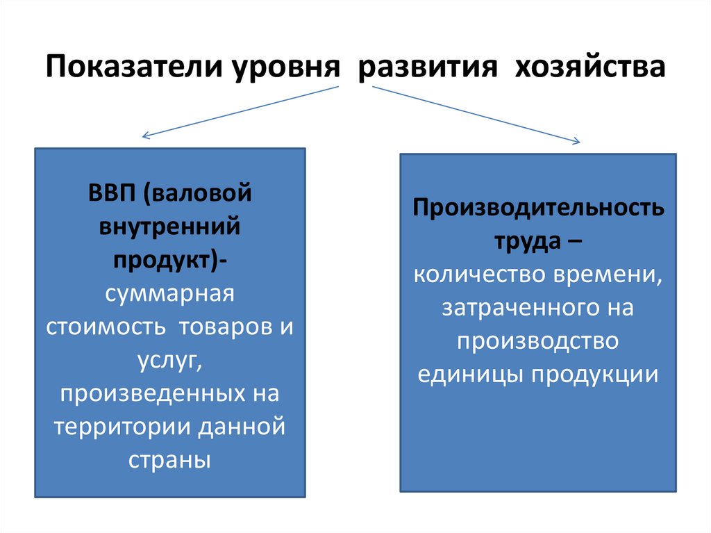 Уровень развития хозяйства. Показатели уровня развития хозяйства. Как определить уровень развития хозяйства страны. Уровни развития хозяйства страны. Уровень развития хозяйства США.