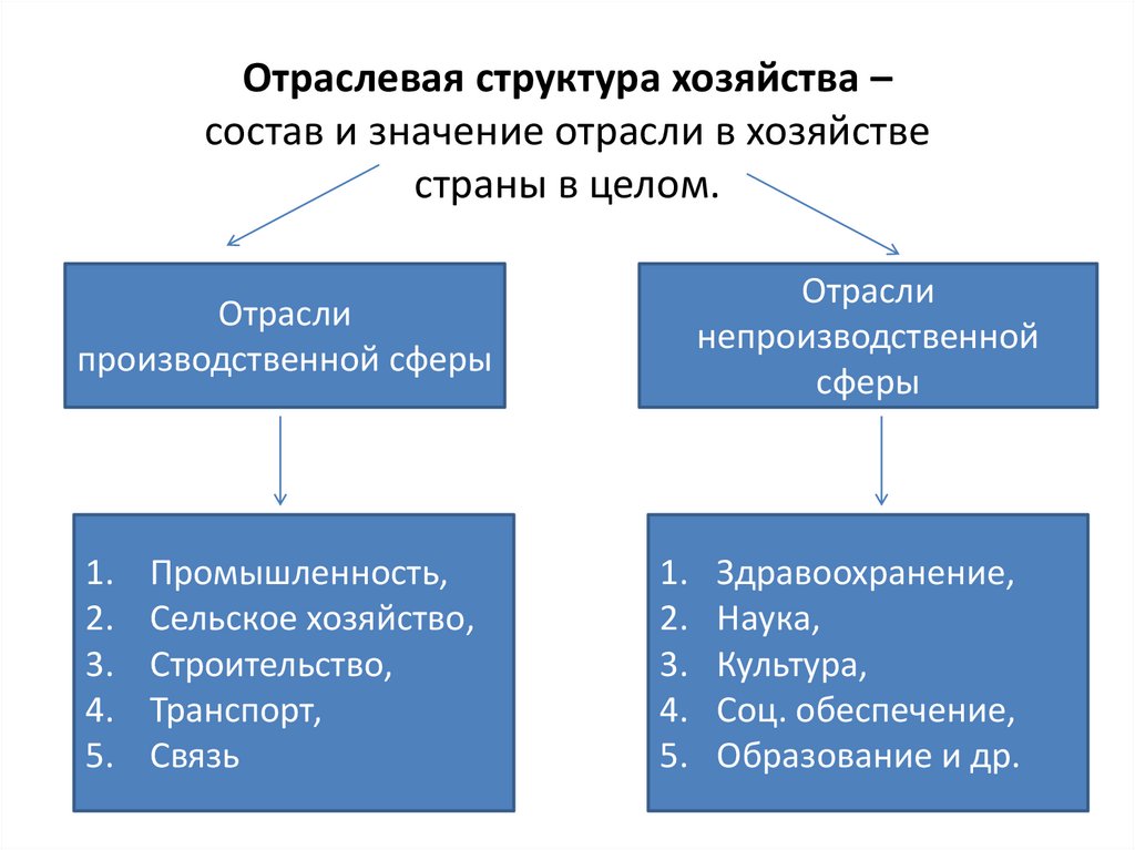 Отрасли непроизводственной сферы. Производственная и непроизводственная сфера хозяйства. Отрасли производственной и непроизводственной сферы. Отрасли непроизводственной сферы экономики. Состав непроизводственной сферы.