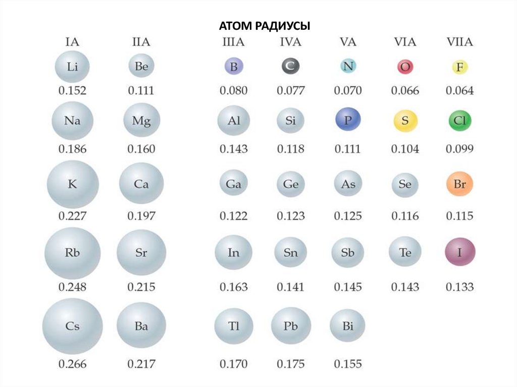 Изменение радиуса в группе. Диаметры атомов таблица. Радиус атома в таблице Менделеева. Радиус ядра атома таблица. Таблица радиуса атомов элементов.