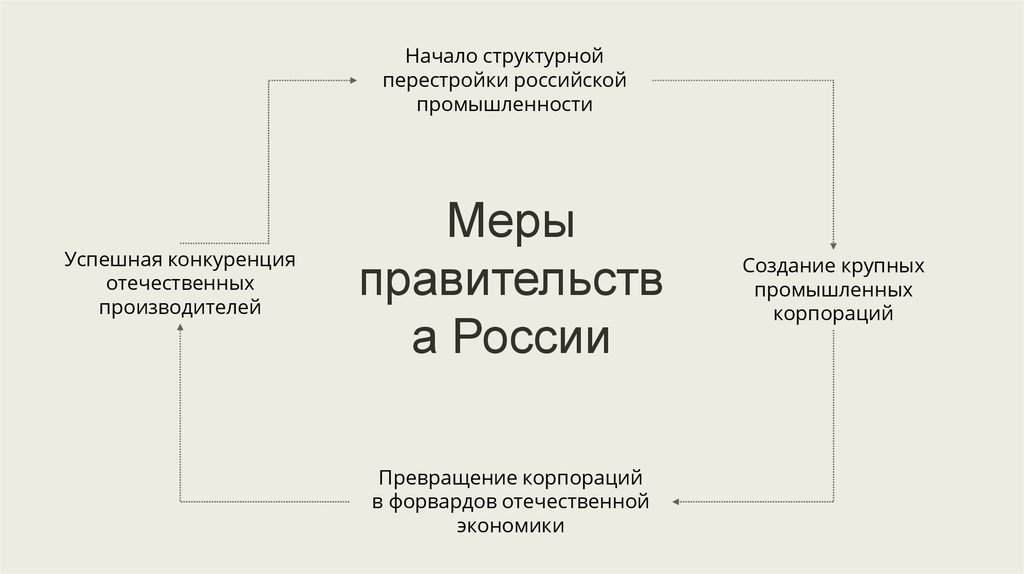 Экономика россии в 21 веке