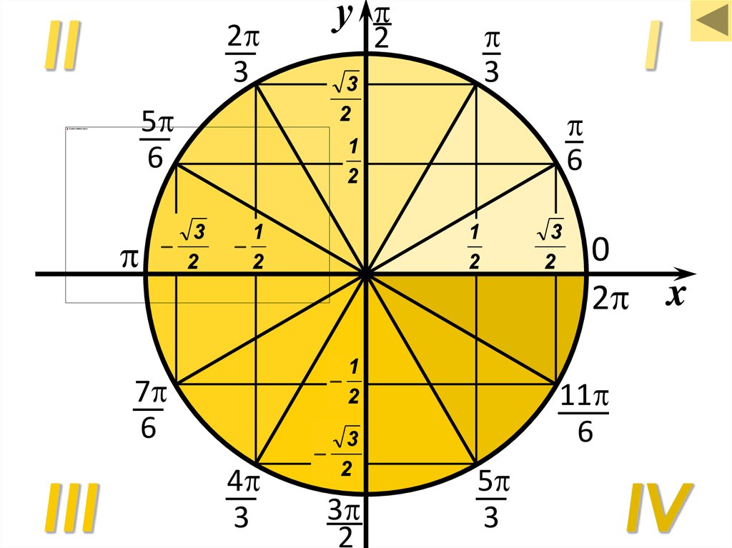 10 и 3 на окружности. Тригонометрический круг единичная окружность. Числовая единичная окружность синус косинус. Числовая окружность на координатной плоскости. Числовая окружность тригонометрический круг.