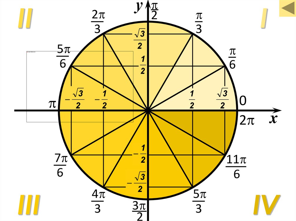 Пи делим на 3. Числовая единичная окружность синус косинус. Числовая окружность на координатной плоскости. Числовая окружность тригонометрический круг. Числовой круг на окружности синус.