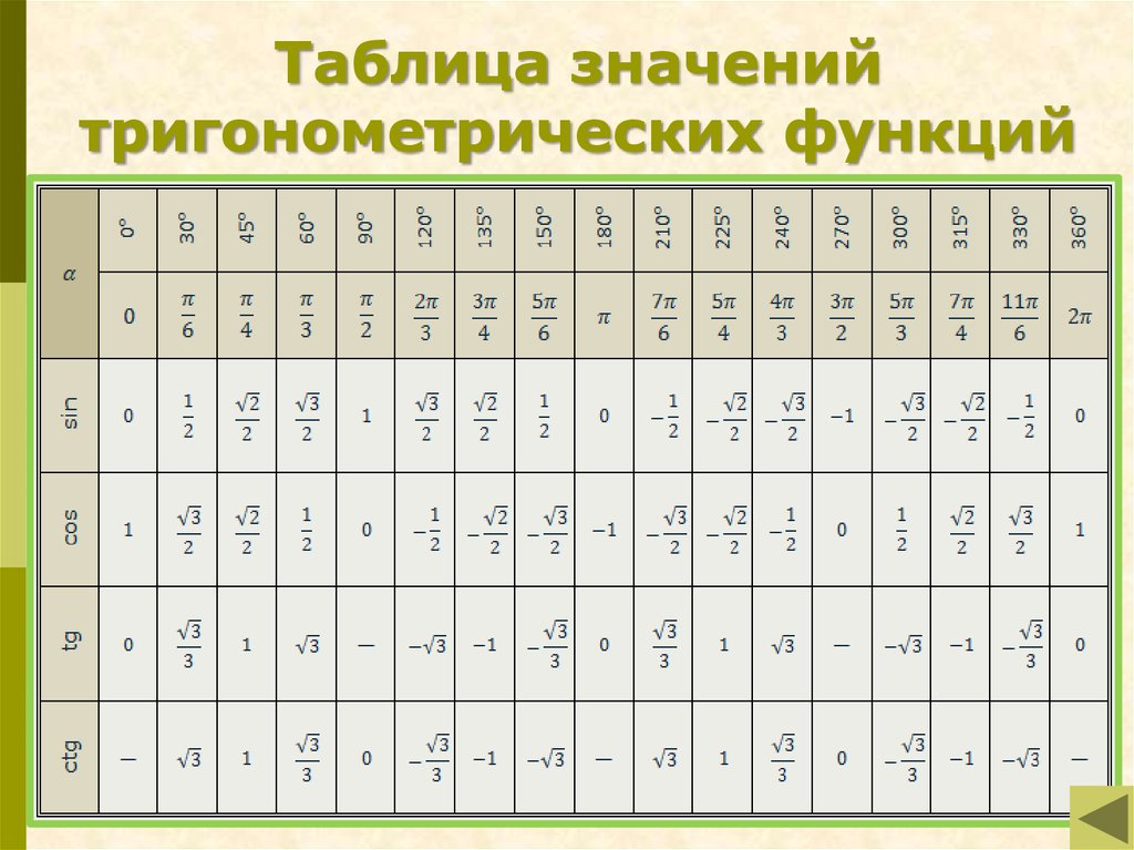 Таблица некоторых значений. Значение углов тригонометрических функций таблица. Таблица значений тригонометрических функций основных углов. Таблица основных значений тригонометрических значений углов. Значение углов в тригонометрии таблица.