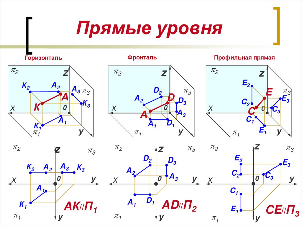 Прямая уровня