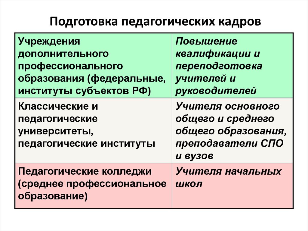 Обучение педагогических кадров