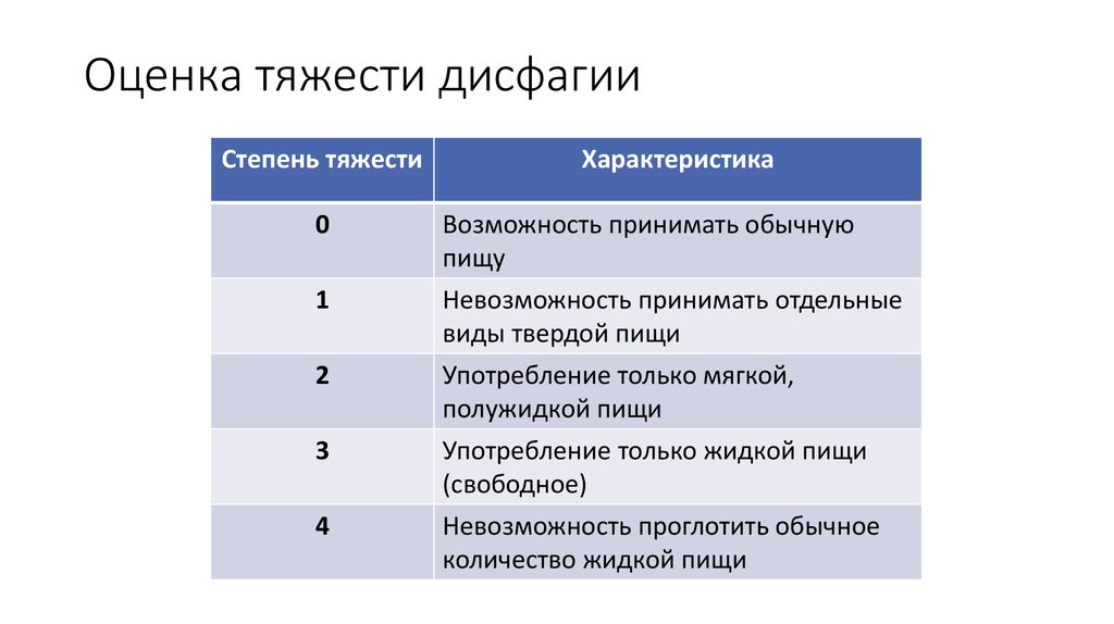 Исчерпывающая оценка. Шкала оценки степени дисфагии. Дисфагия классификация. Дисфагия степени классификация. Оценка тяжести дисфагии.