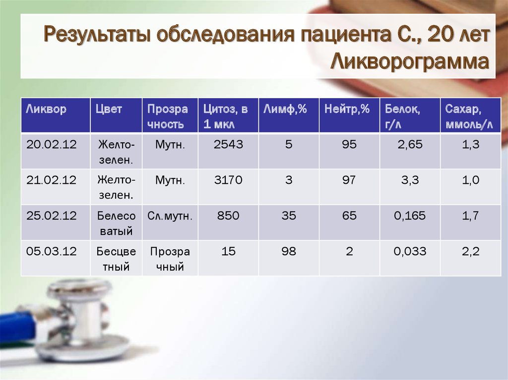 Результаты обследования