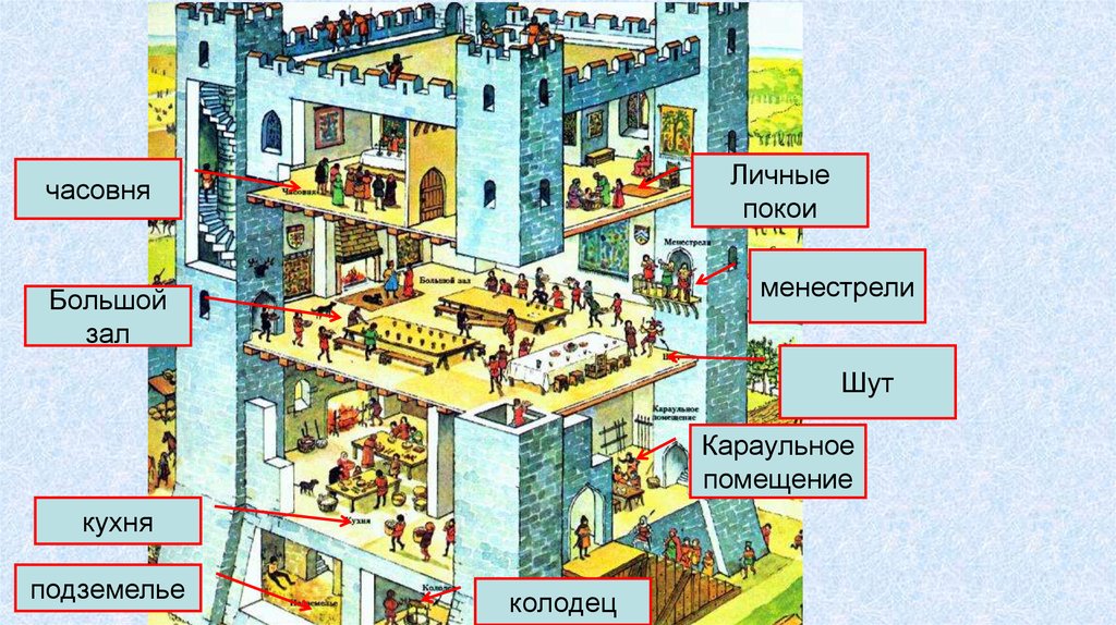 Презентация за стенами замков 6 класс бойцов