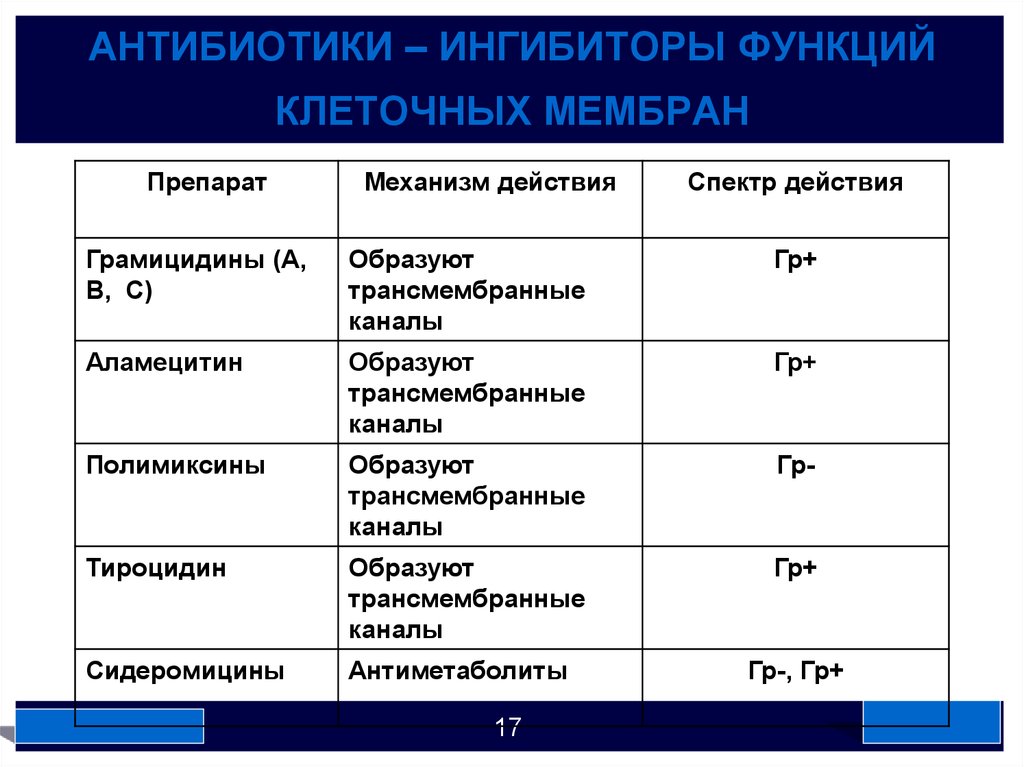 Антибиотики действующие. Антибиотики ингибиторы. Механизм и спектр действия антибиотиков. Антибиотики действующие на мембрану. Функции ингибиторов.