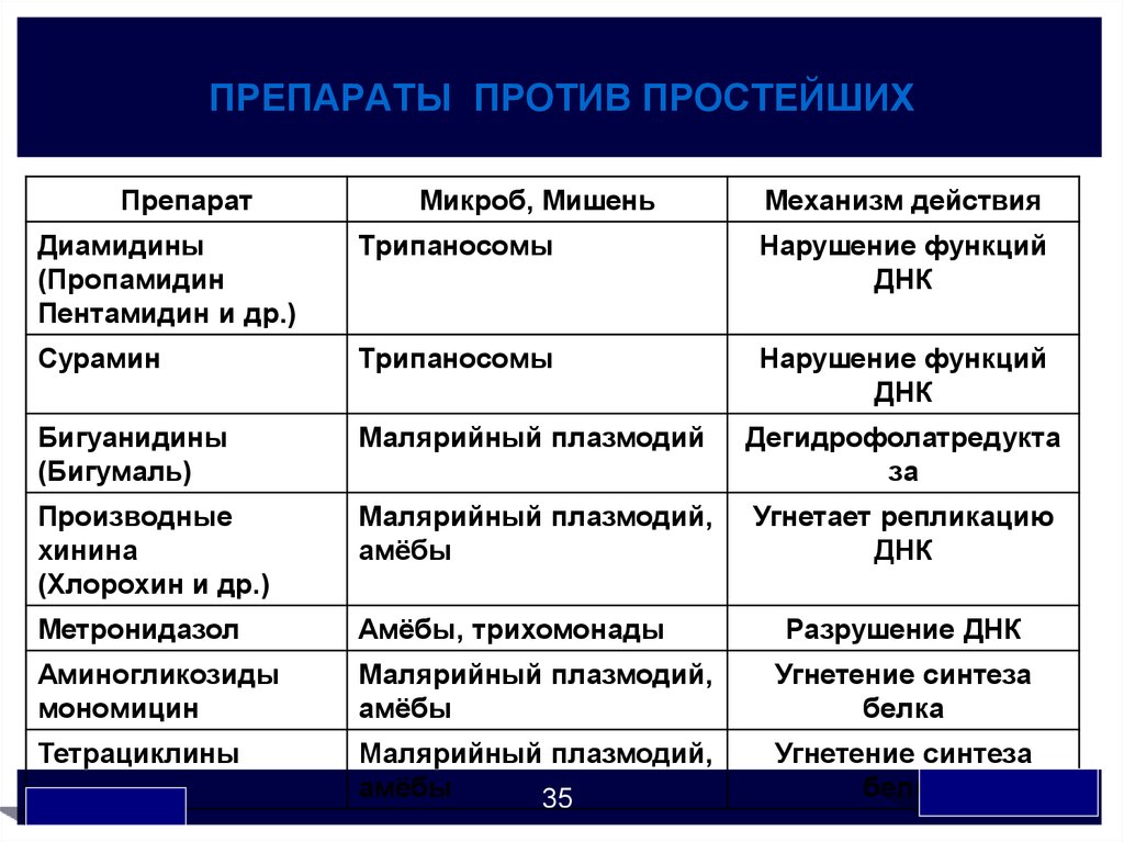 Эффективно против. Препараты против простейших. Лекарства против простейших. Лекарство от простейших. Таблетки против простейших.