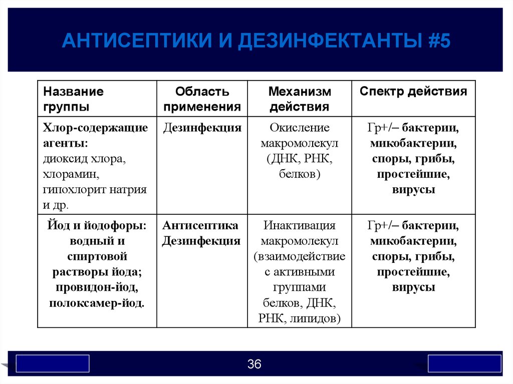 Презентация антисептики и дезинфектанты