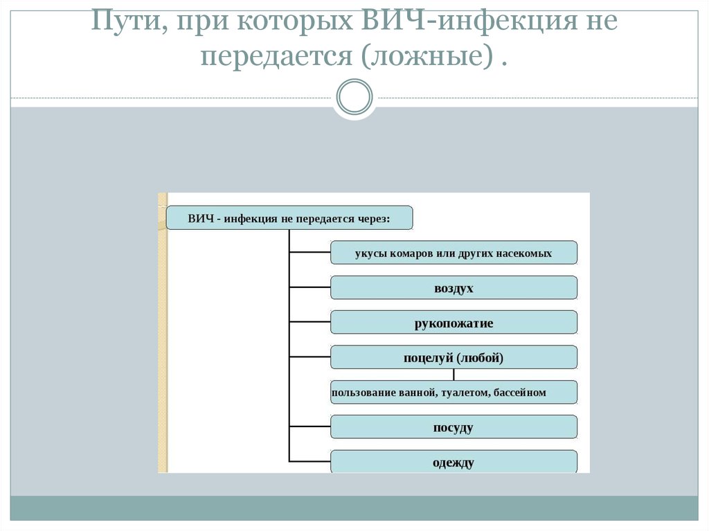 Ложный маршрут. Пути, при которых ВИЧ-инфекция не передается (ложные) ..