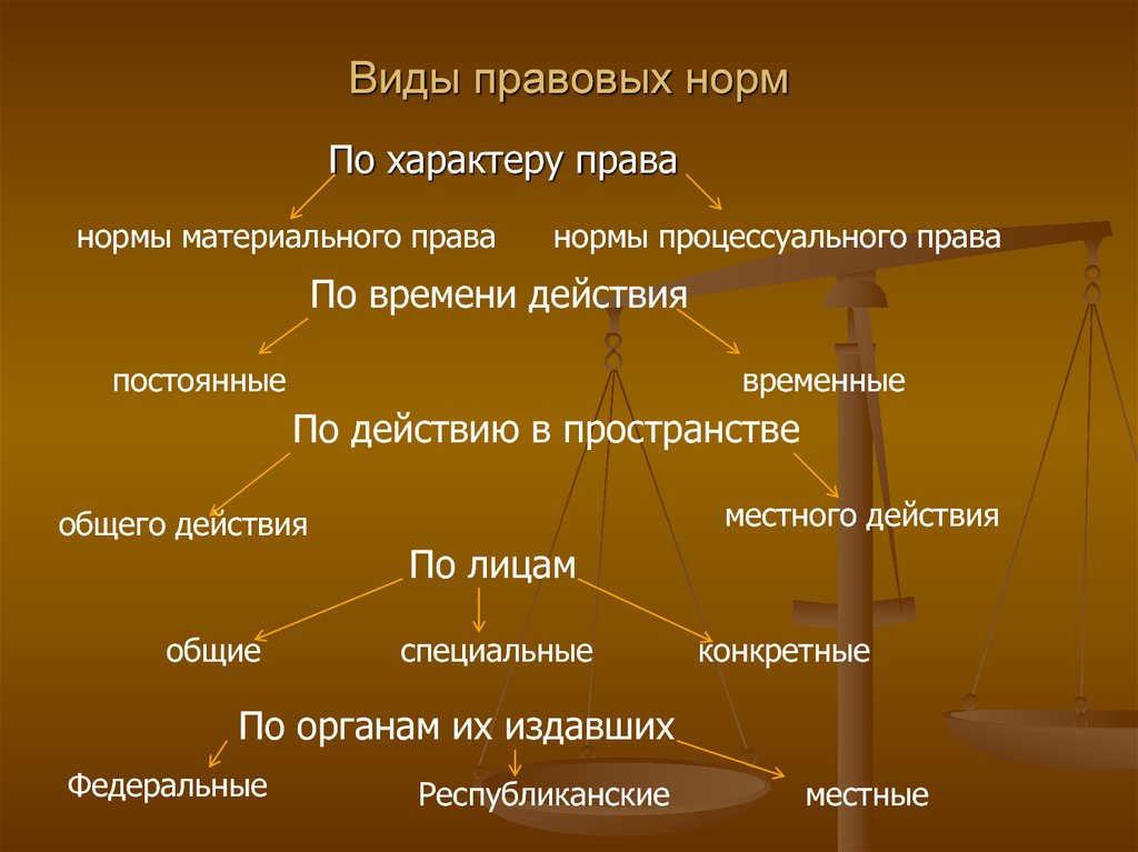 Юридические нормы называемые правами человека. Разновидности правовых норм. Основные виды правовых норм. Виды юридических норм. Виды нормативно правовых норм.