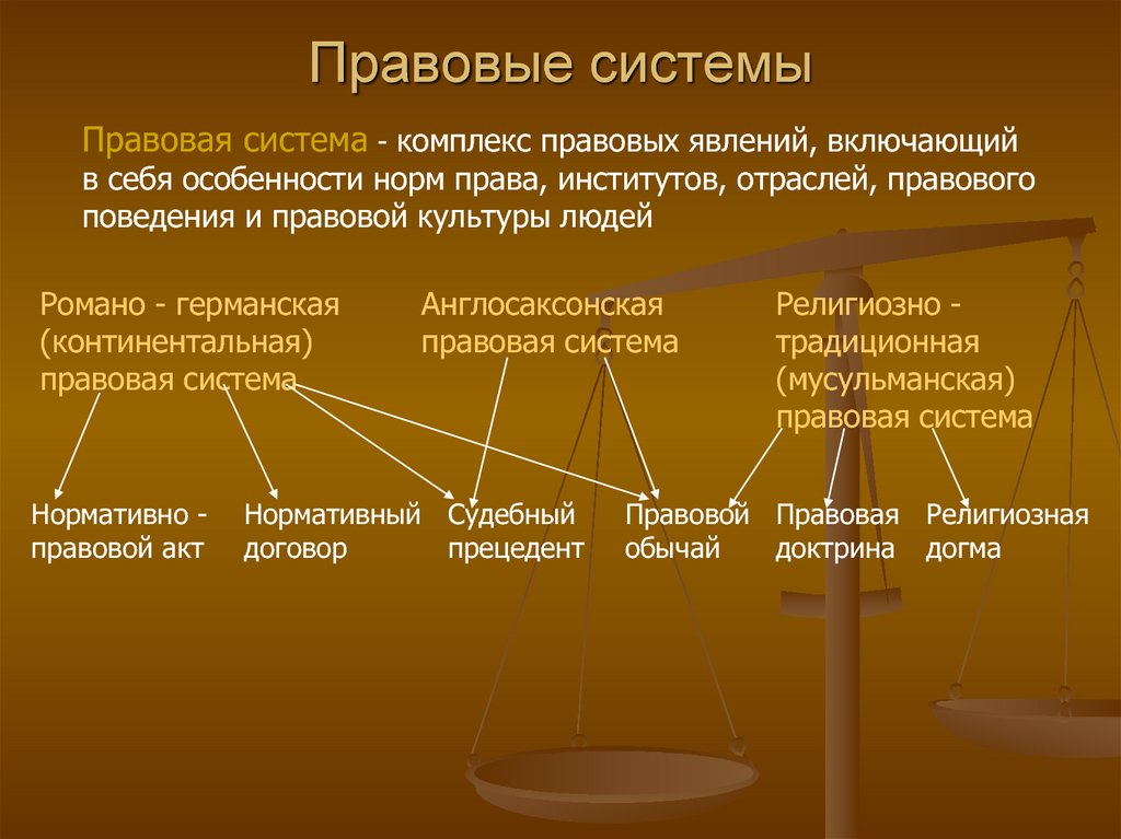 Юридические общества в россии. Правовая система. Понятие правовой системы. Правовая система примеры.