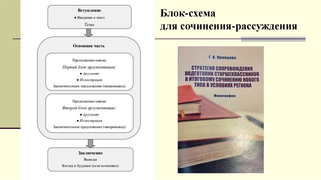 Направления 2019 года. Схема сочинения рассуждения. Блоки тем сочинений. Сочинение про блока.