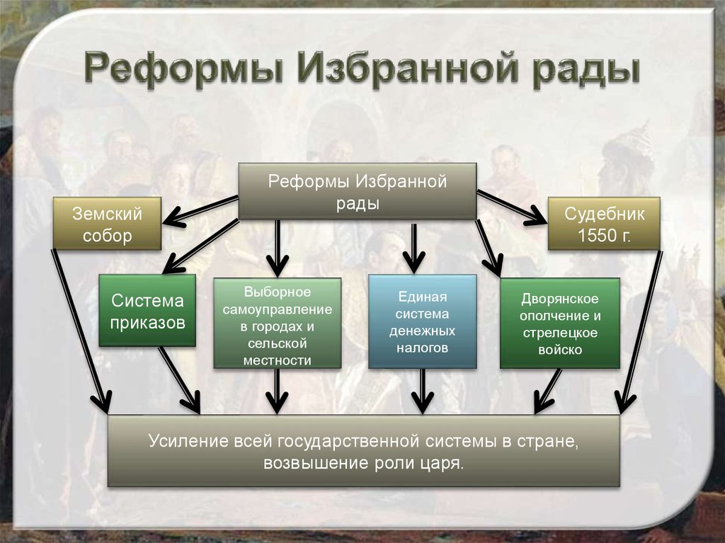 4 реформы избранной рады. Реформы избранной рады при Иване Грозном. Реформы Ивана IV И избранной рады. Реформы избранной рады при Иване 4. Реформы избранной рады при Иване Грозном 7 класс.