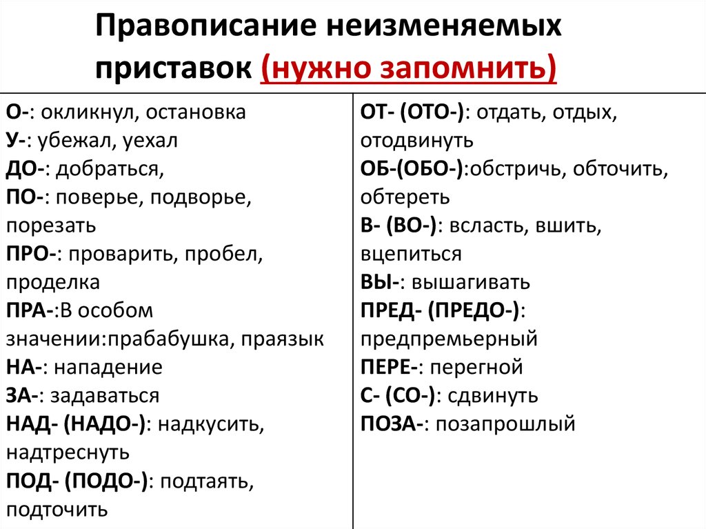 Правописание приставок конспект