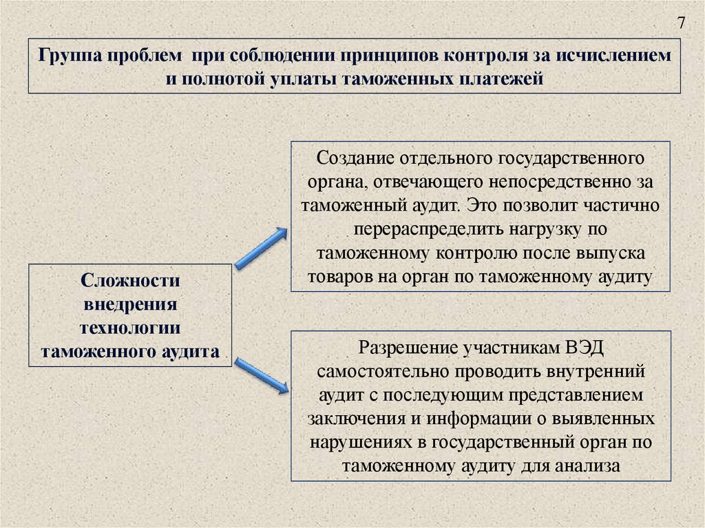 Формы уплаты таможенных пошлин