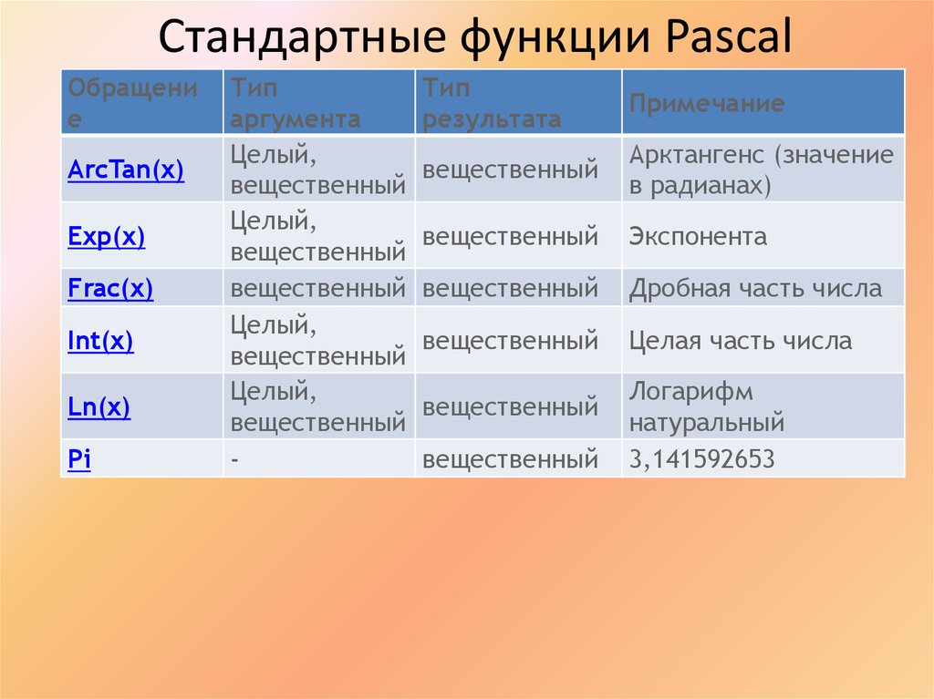 Обычные функции. Pascal стандартные функции. Функции в Паскале. Стандартные функции языка Паскаль 8 класс. Все стандартные функции в Паскале.