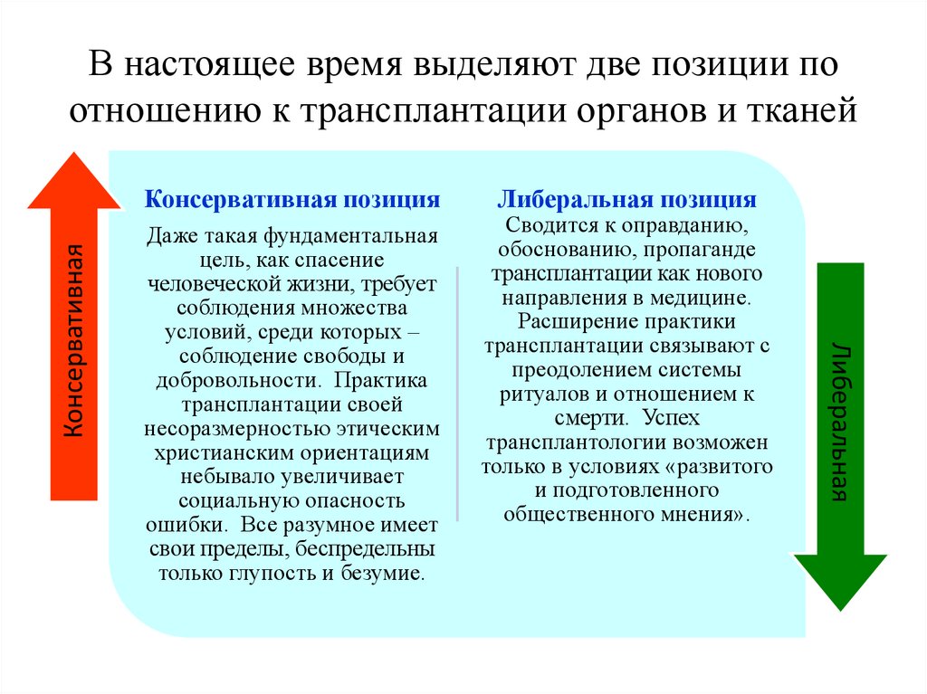 Моральные проблемы получения органов от живых доноров презентация