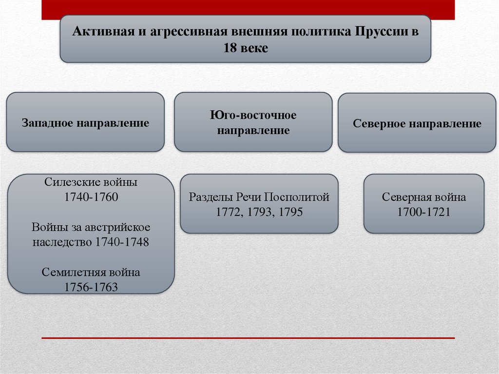 Политика пруссии