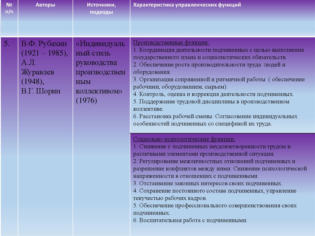 Функции управленческого труда. Полная функция управления из 7 функций. Функции управленческого центра Москвы.