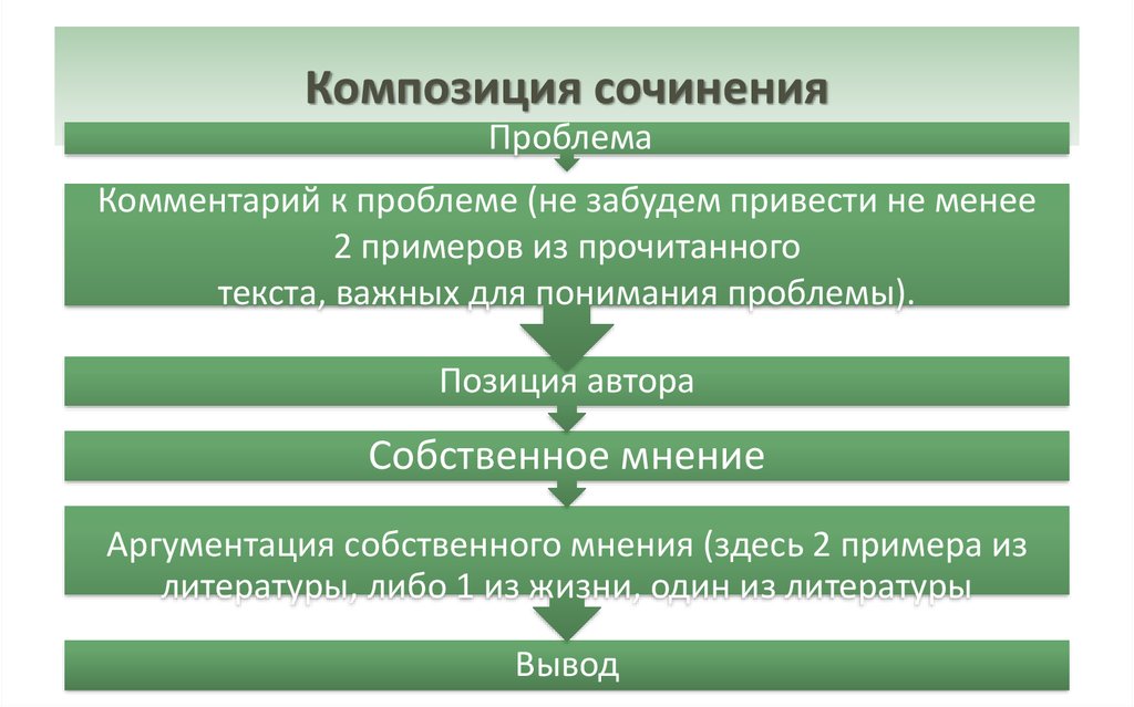 Структура сочинения егэ по русскому языку 2023 фипи презентация