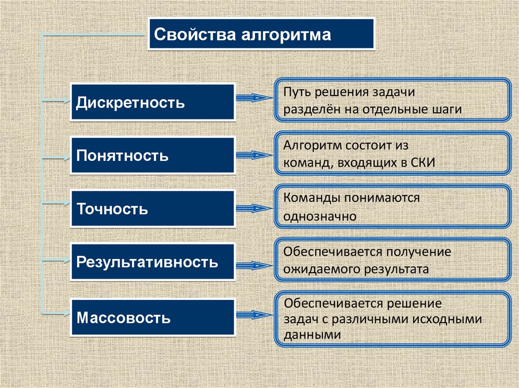 Перечислите свойства алгоритма. Алгоритм и критерии военной столовой.