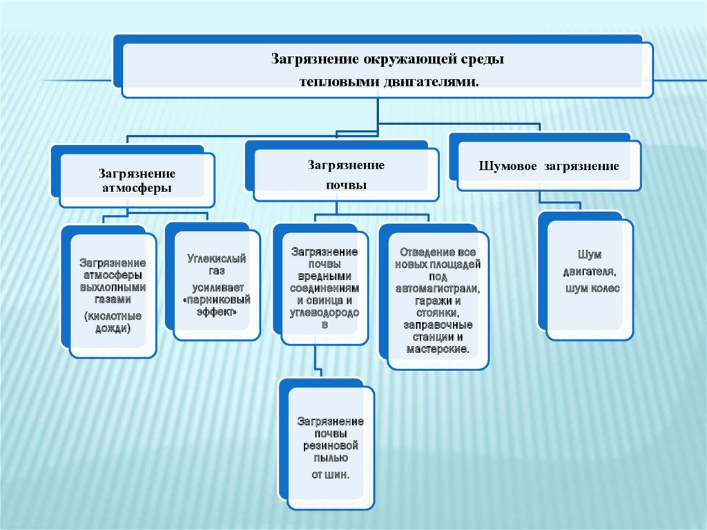 Влияние тепловых двигателей на окружающую среду презентация