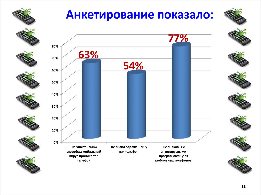 Компьютерные вирусы диаграмма