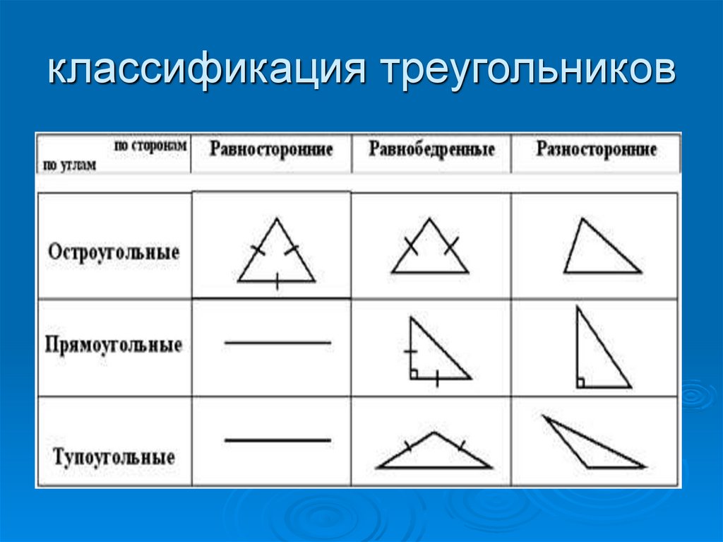 Укажите вид рисунка. Классификация треугольников по сторонам и углам. Треугольник классификация треугольников. Классификация треугольников по длине стороны. Классификация треугольников по количеству равных сторон.