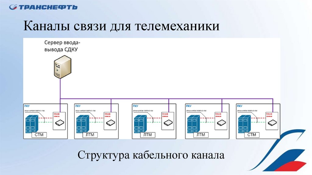 Ответы каналы связи. Каналы телемеханики. Каналы связи по телемеханики. Организация каналов связи в системах телемеханики. Схемы по каналам связи и телемеханики.